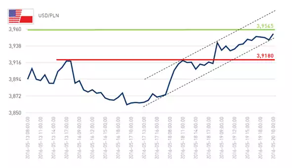 wykres USD/PLN