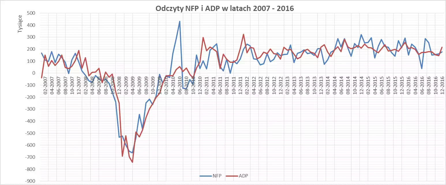 Wykres NFP/ADP