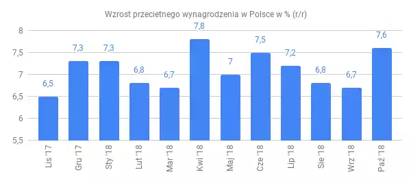 Wzrost przeciętnego wynagrodzenia w Polsce w procentach rok do roku
