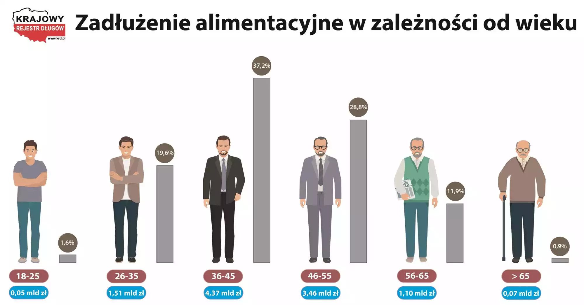 Zadłużenie alimentacyjne w zależności od wieku