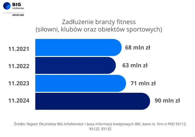 Zadłużenie branży fitness