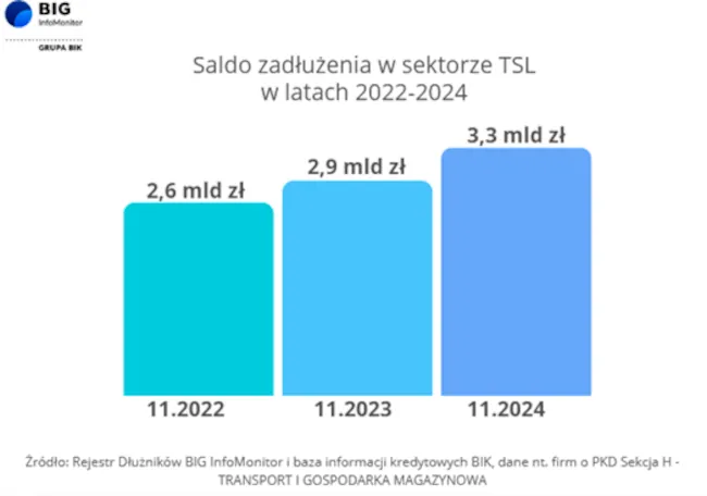 Zadłużenie branży TSL