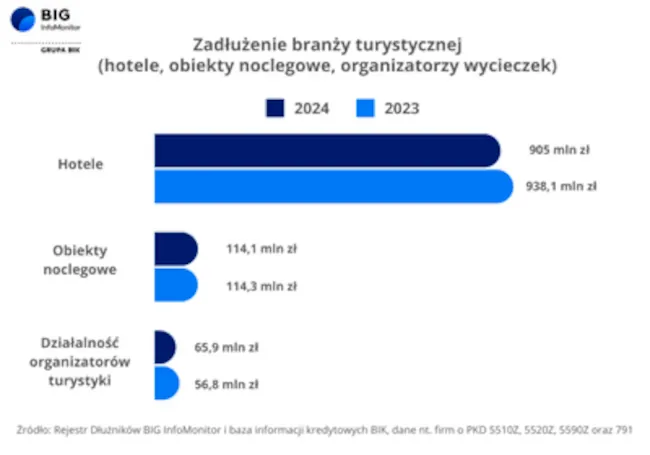 Zadłużenie branży turystycznej