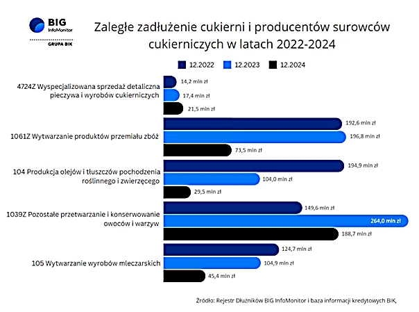 Zadłużenie cukierni