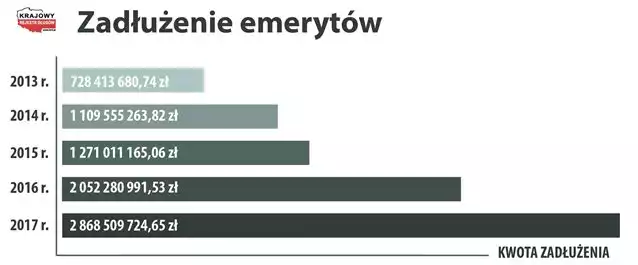 Zadłużenie emerytów