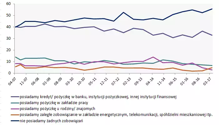 Zadłużenie gospodarstw domowych