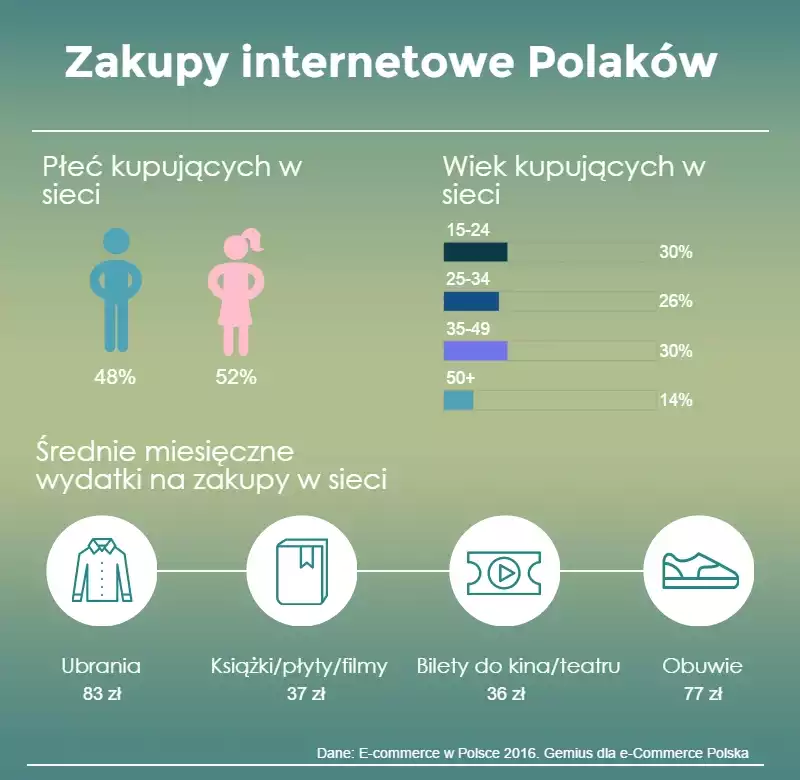 Zakupy internetowe Polaków