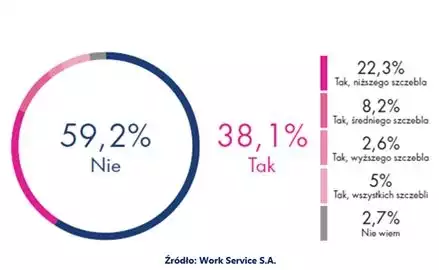 Zapotrzebowanie na pracowników z Ukrainy