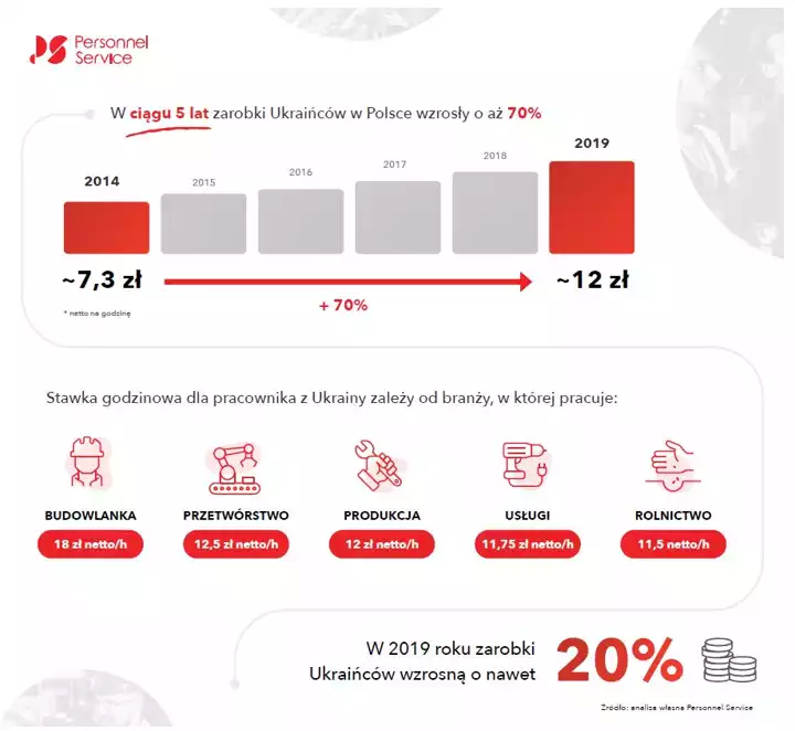 Zarobki Ukraińców w Polsce