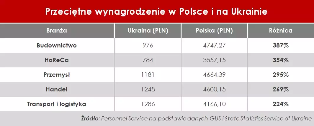 Zarobki w Polsce i na Ukrainie - porównanie