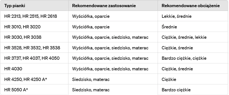 zastosowanie i obciążenia pianek wysokoelastycznych