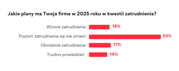 Zatrudnienie w firmach w 2025 roku