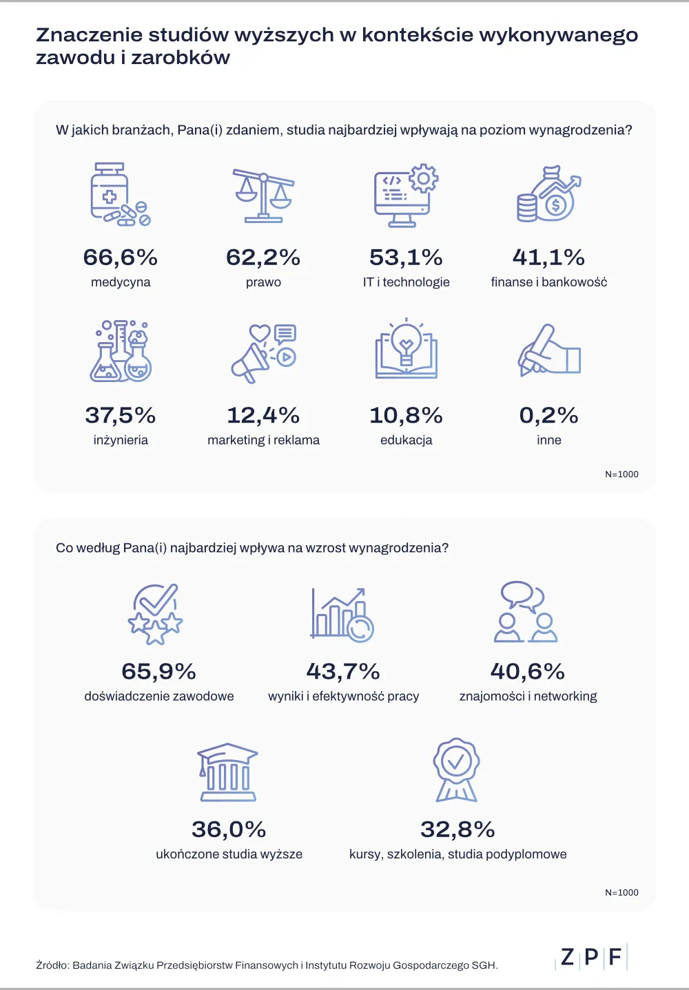 Studia wyższe, a zarobki - grafika 2